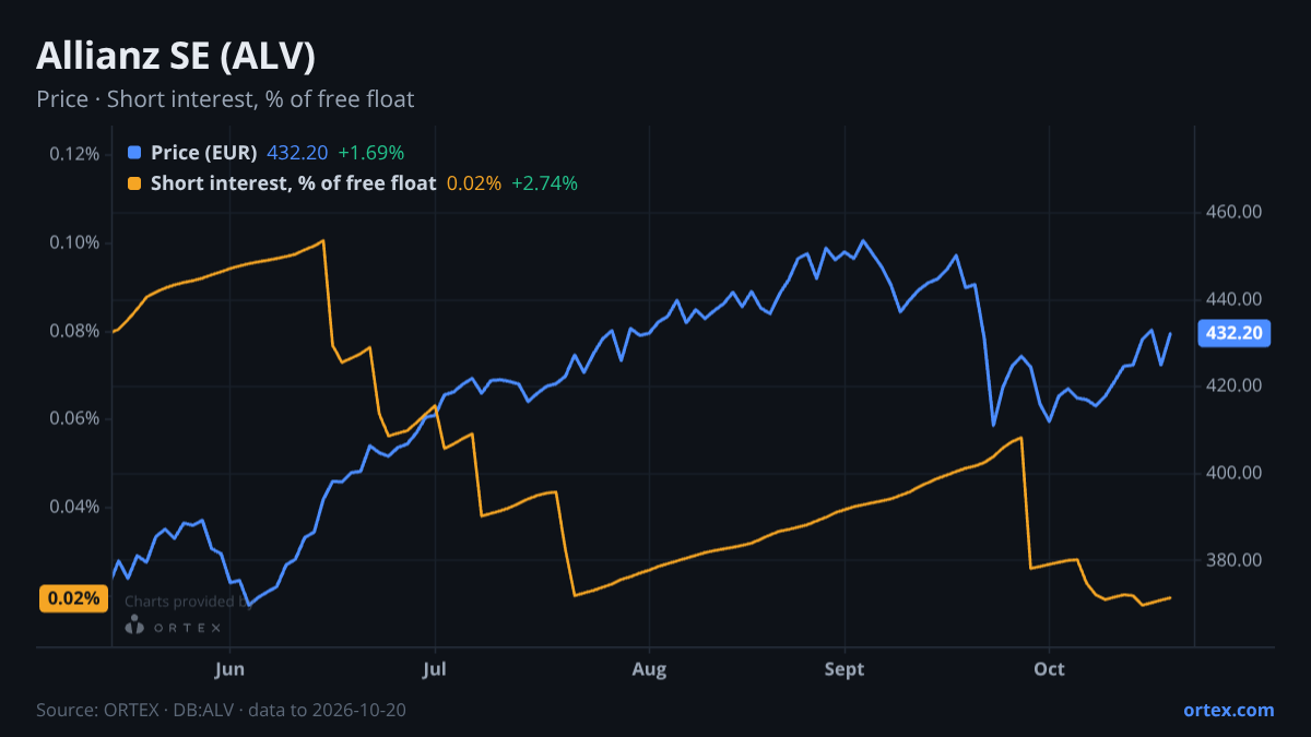 ORTEX chart of Allianz SE (ALV) share price and short interest (% of free float), six months to October 20, 2026