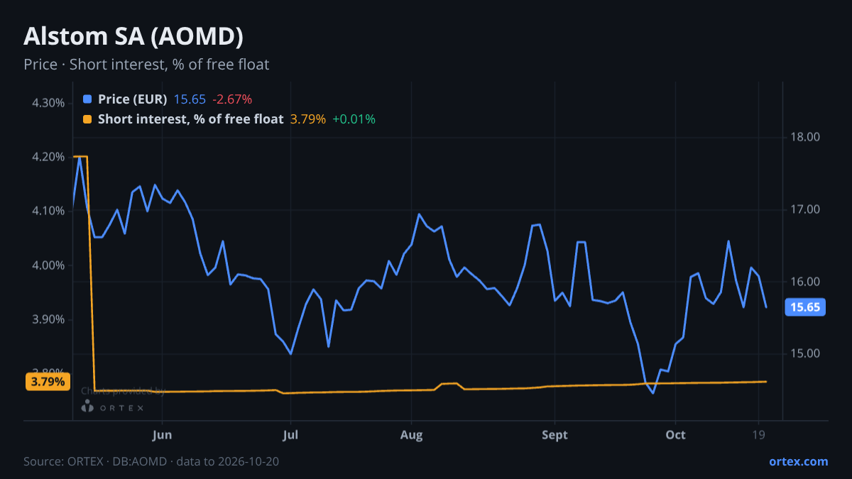 ORTEX chart of Alstom SA (AOMD) share price and short interest (% of free float), six months to October 20, 2026