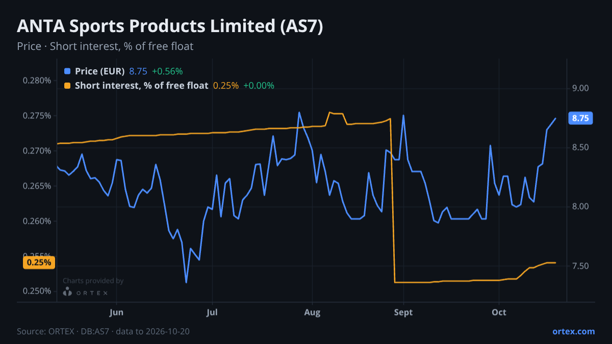 ORTEX chart of ANTA Sports Products Limited (AS7) share price and short interest (% of free float), six months to October 20, 2026