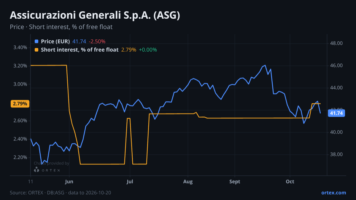 ORTEX chart of Assicurazioni Generali S.p.A. (ASG) share price and short interest (% of free float), six months to October 20, 2026