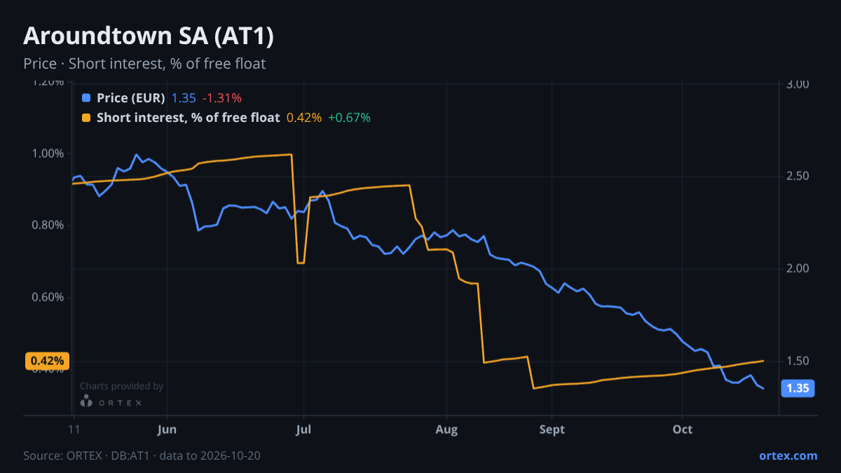 ORTEX chart of Aroundtown SA (AT1) share price and short interest (% of free float), six months to October 20, 2026