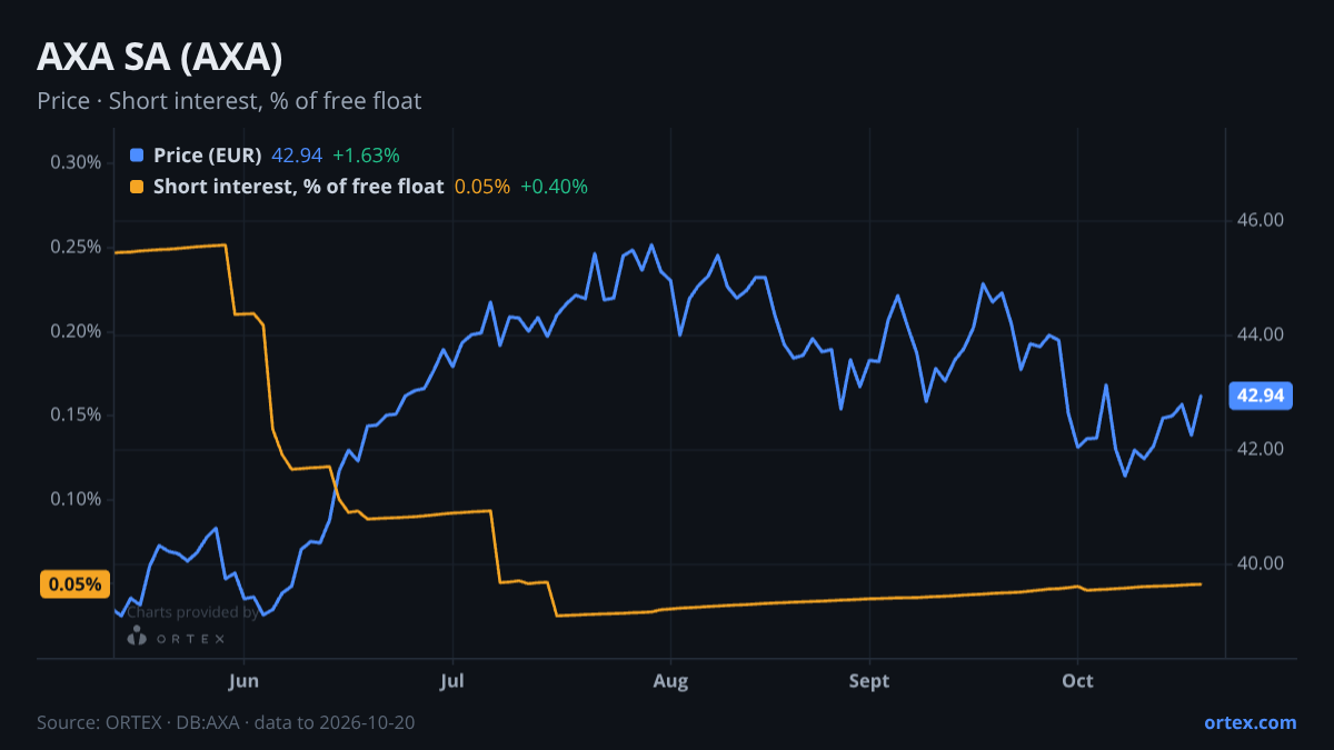 ORTEX chart of AXA SA (AXA) share price and short interest (% of free float), six months to October 20, 2026