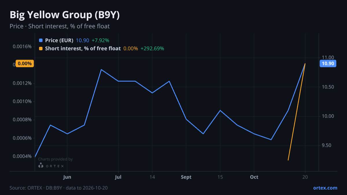 ORTEX chart of Big Yellow Group Plc (B9Y) share price and short interest (% of free float), six months to October 20, 2026