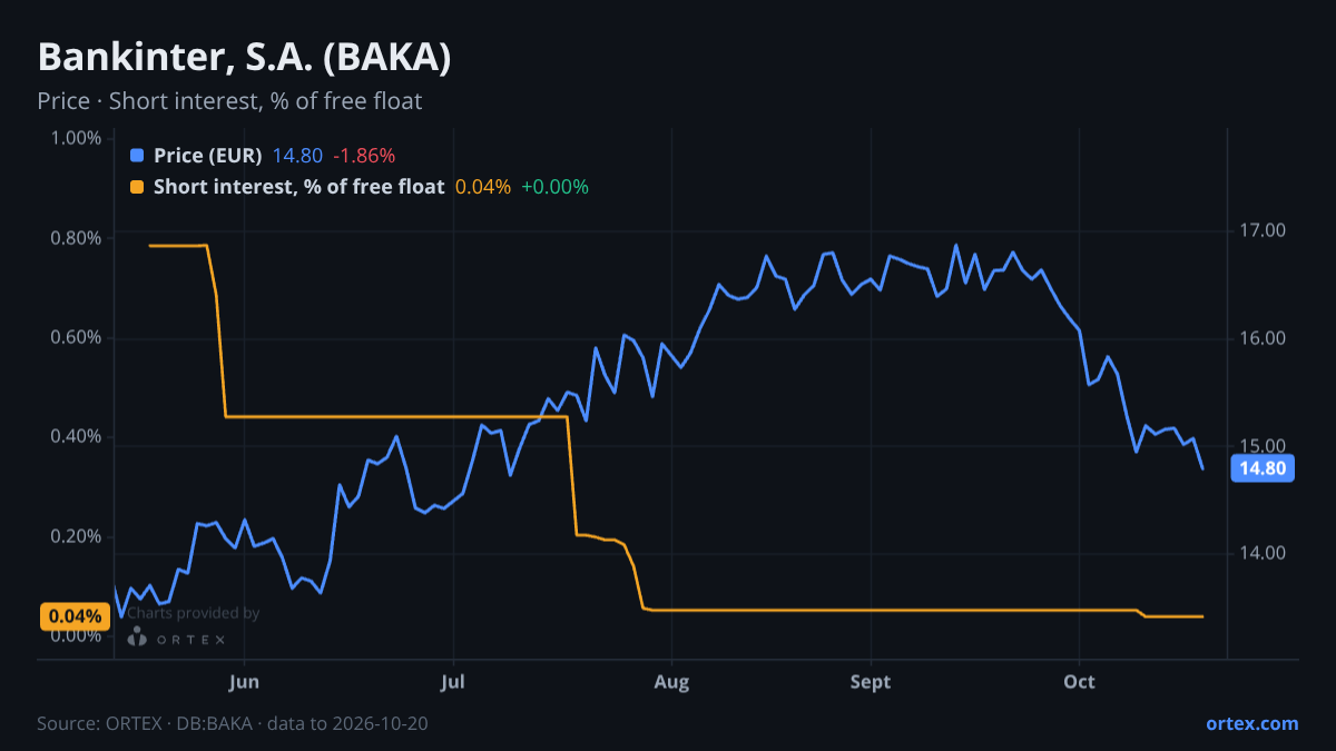 ORTEX chart of Bankinter, S.A. (BAKA) share price and short interest (% of free float), six months to October 20, 2026