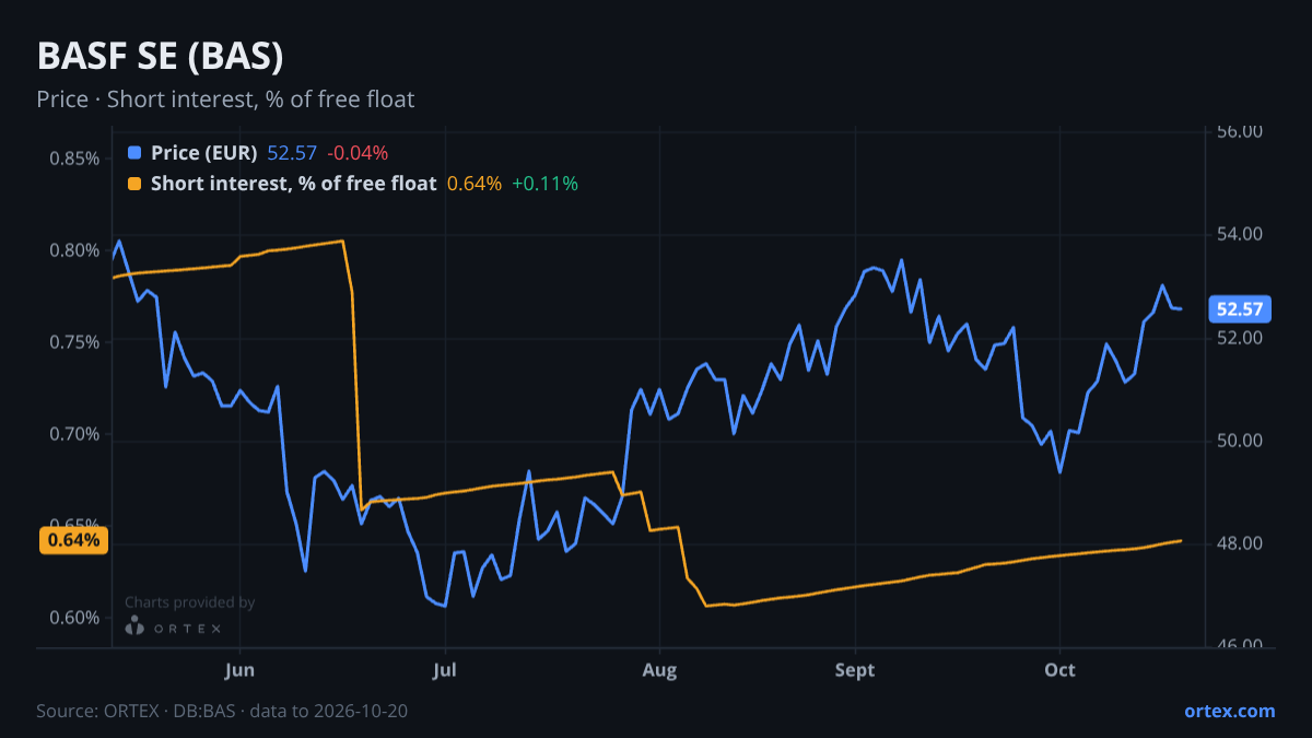 ORTEX chart of BASF SE (BAS) share price and short interest (% of free float), six months to October 20, 2026