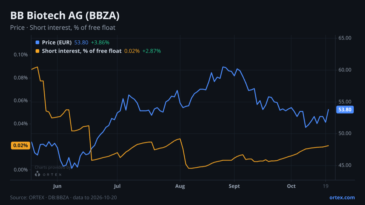 ORTEX chart of BB Biotech AG (BBZA) share price and short interest (% of free float), six months to October 20, 2026
