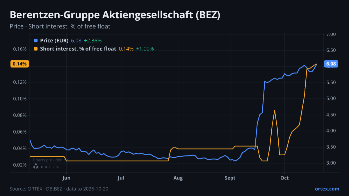 ORTEX chart of Berentzen-Gruppe Aktiengesellschaft (BEZ) share price and short interest (% of free float), six months to October 20, 2026