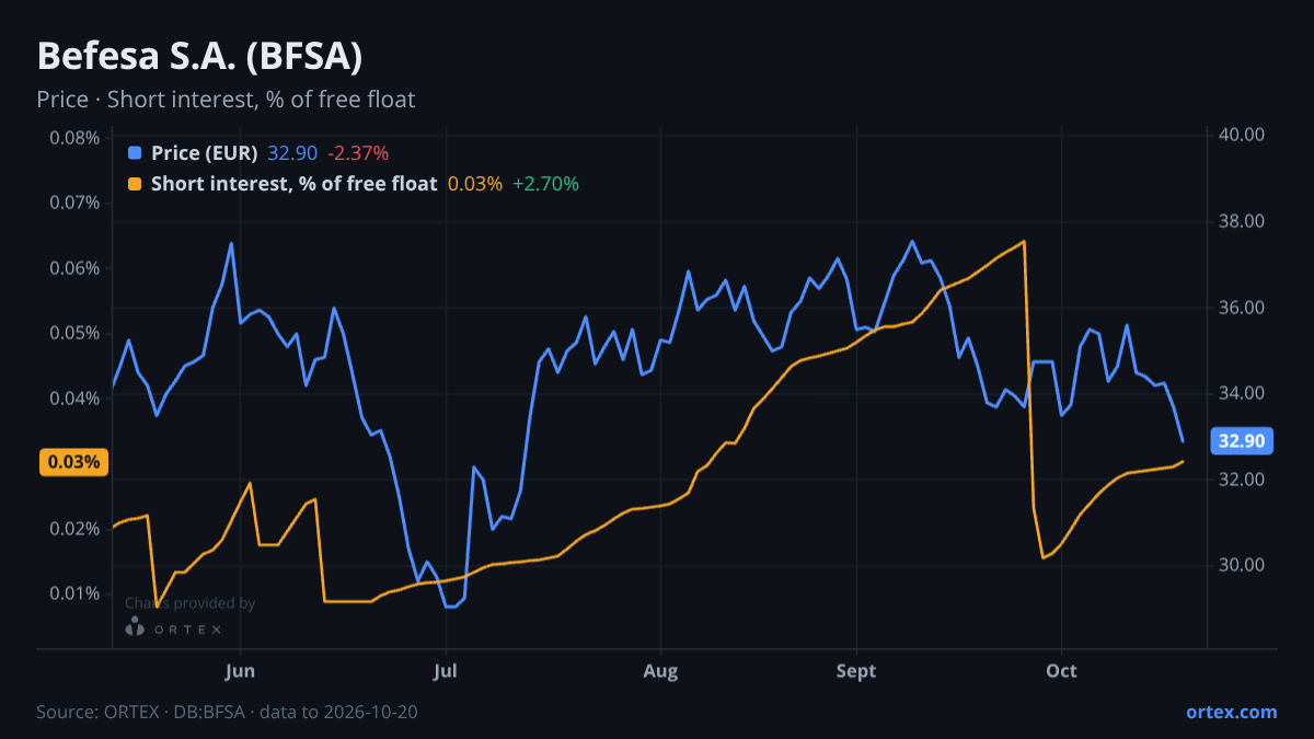 ORTEX chart of Befesa S.A. (BFSA) share price and short interest (% of free float), six months to October 20, 2026