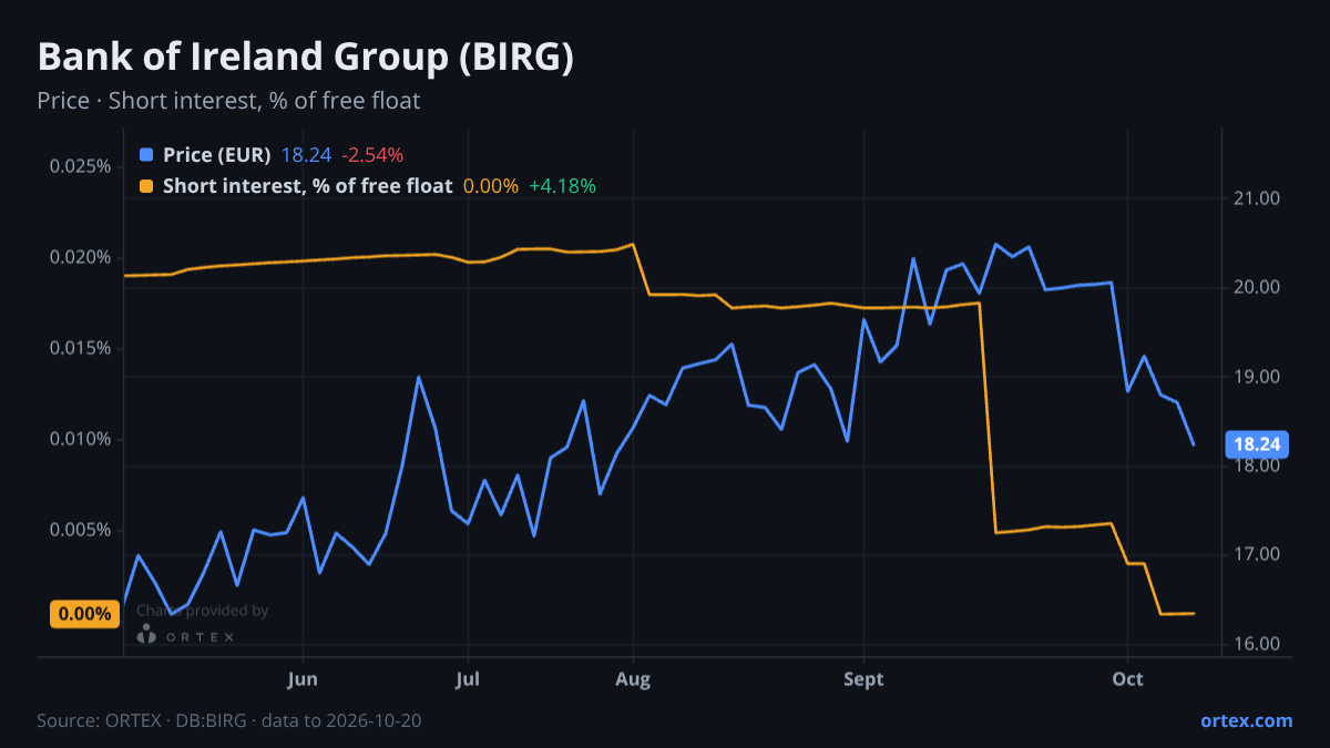 ORTEX chart of Bank of Ireland Group plc (BIRG) share price and short interest (% of free float), six months to October 20, 2026