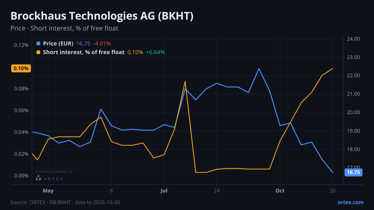 ORTEX chart of Brockhaus Technologies AG (BKHT) share price and short interest (% of free float), six months to October 20, 2026