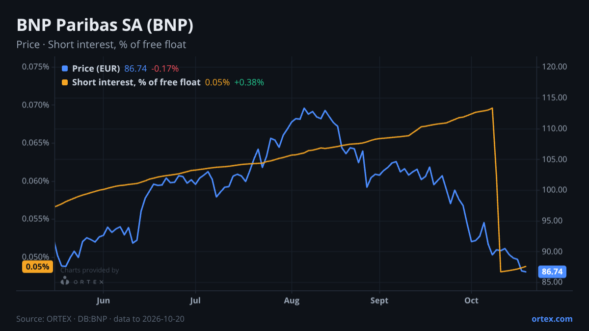 ORTEX chart of BNP Paribas SA (BNP) share price and short interest (% of free float), six months to October 20, 2026