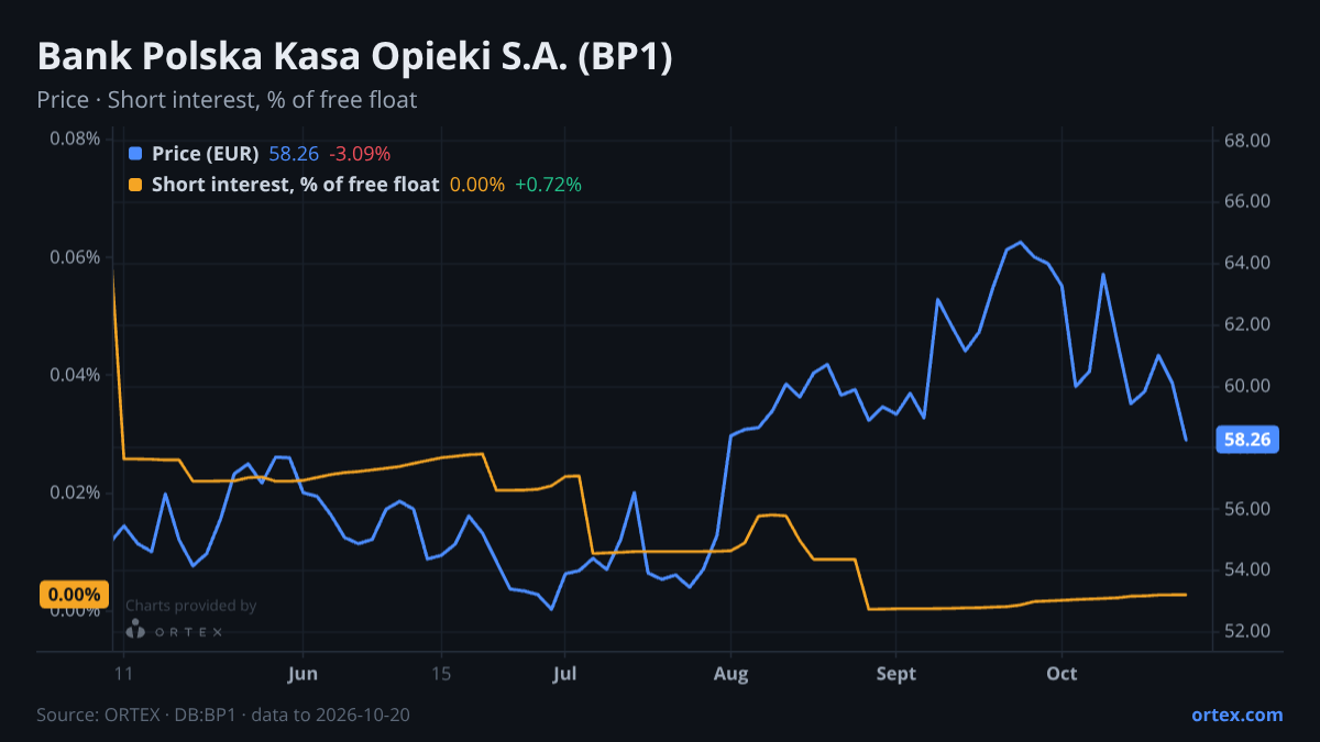 ORTEX chart of Bank Polska Kasa Opieki S.A. (BP1) share price and short interest (% of free float), six months to October 20, 2026