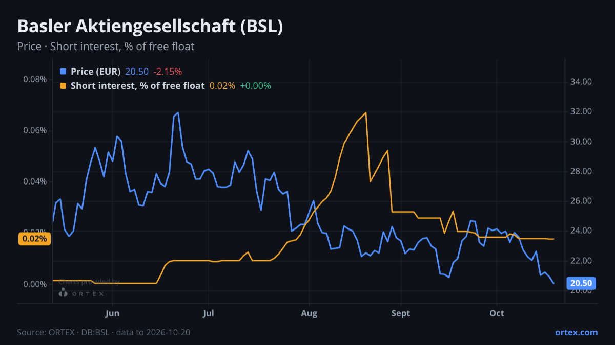 ORTEX chart of Basler Aktiengesellschaft (BSL) share price and short interest (% of free float), six months to October 20, 2026