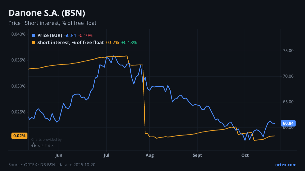 ORTEX chart of Danone S.A. (BSN) share price and short interest (% of free float), six months to October 20, 2026