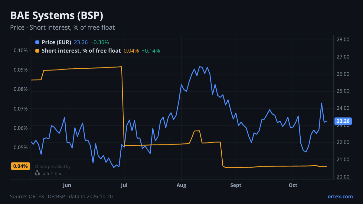 ORTEX chart of BAE Systems plc (BSP) share price and short interest (% of free float), six months to October 20, 2026