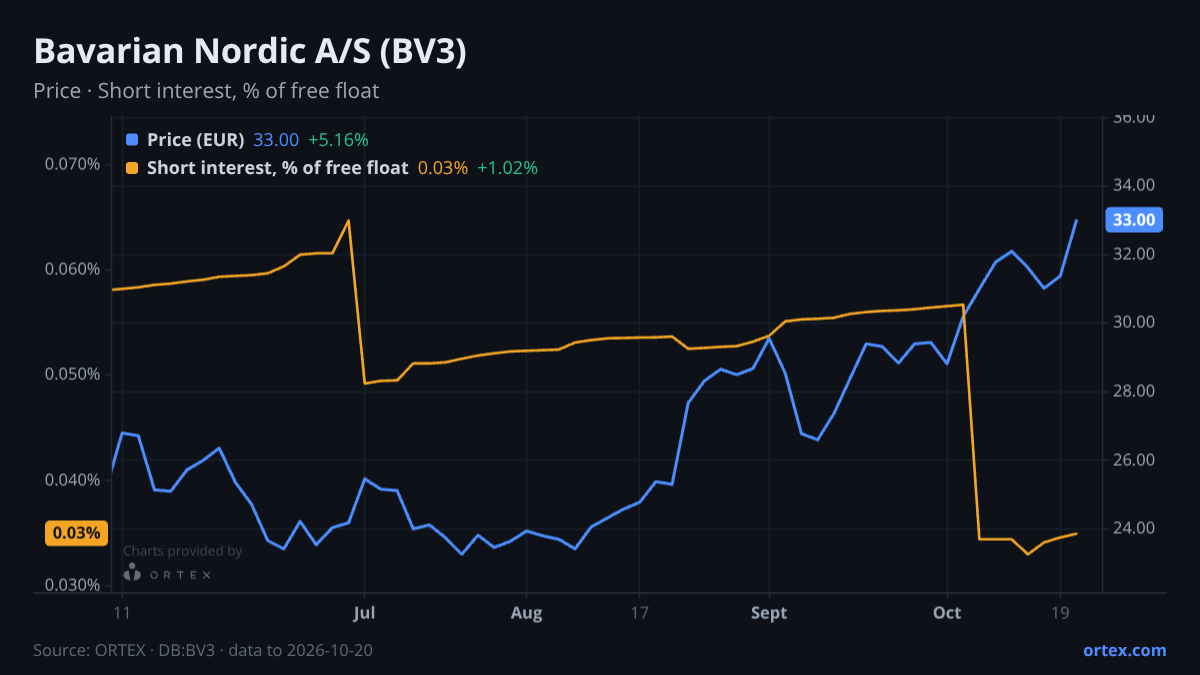 ORTEX chart of Bavarian Nordic A/S (BV3) share price and short interest (% of free float), six months to October 20, 2026