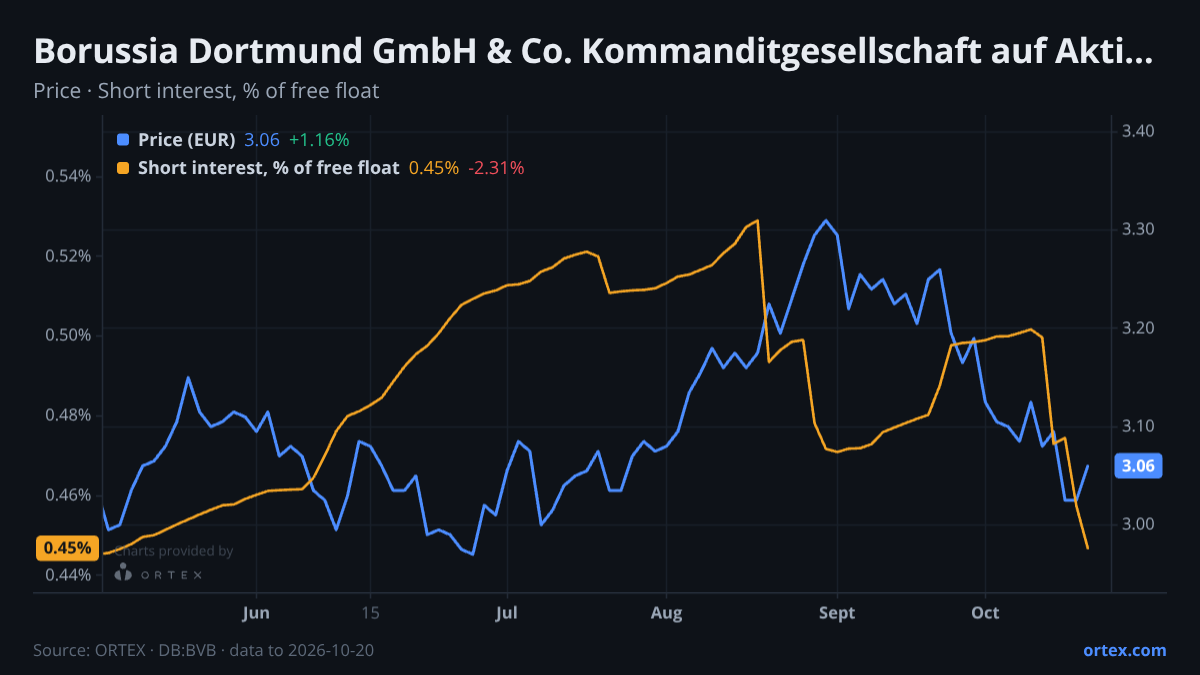 ORTEX chart of Borussia Dortmund GmbH & Co. Kommanditgesellschaft auf Aktien (BVB) share price and short interest (% of free float), six months to October 20, 2026