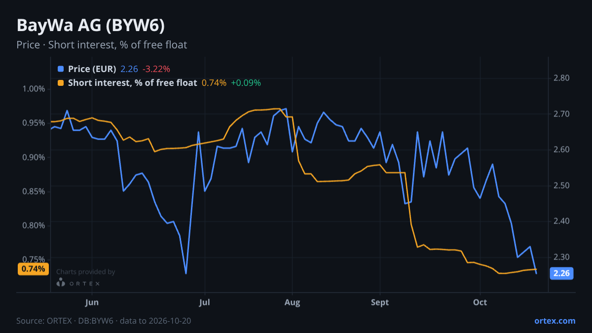 ORTEX chart of BayWa Aktiengesellschaft (BYW6) share price and short interest (% of free float), six months to October 20, 2026
