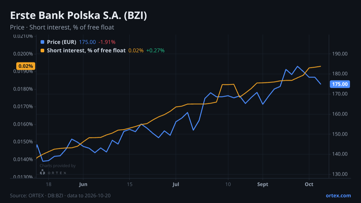 ORTEX chart of Erste Bank Polska S.A. (BZI) share price and short interest (% of free float), six months to October 20, 2026