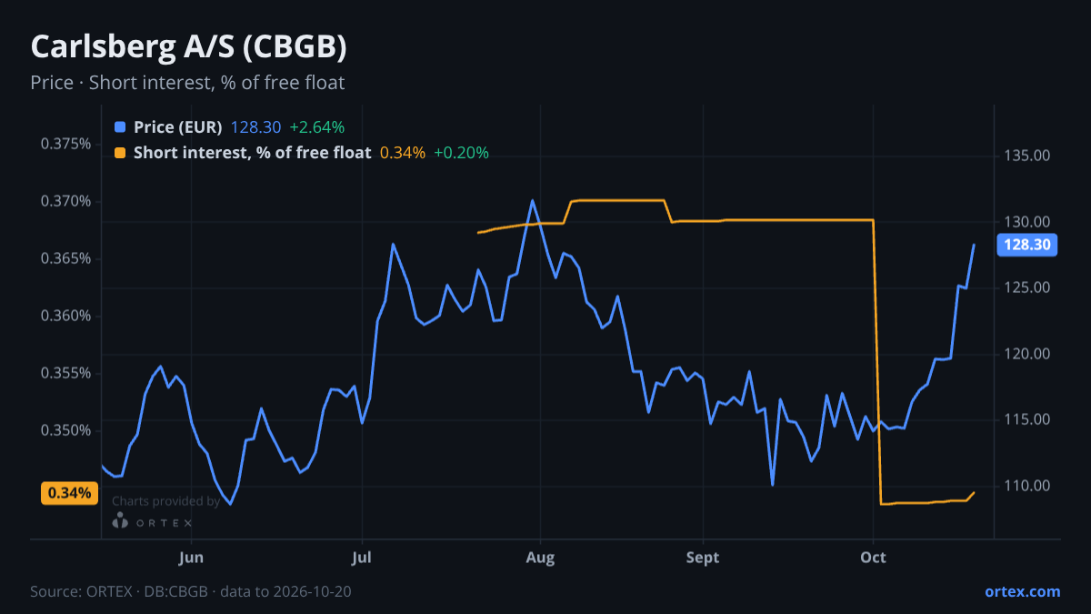 ORTEX chart of Carlsberg A/S (CBGB) share price and short interest (% of free float), six months to October 20, 2026