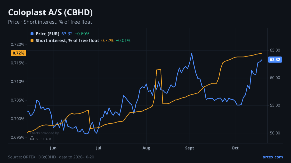ORTEX chart of Coloplast A/S (CBHD) share price and short interest (% of free float), six months to October 20, 2026