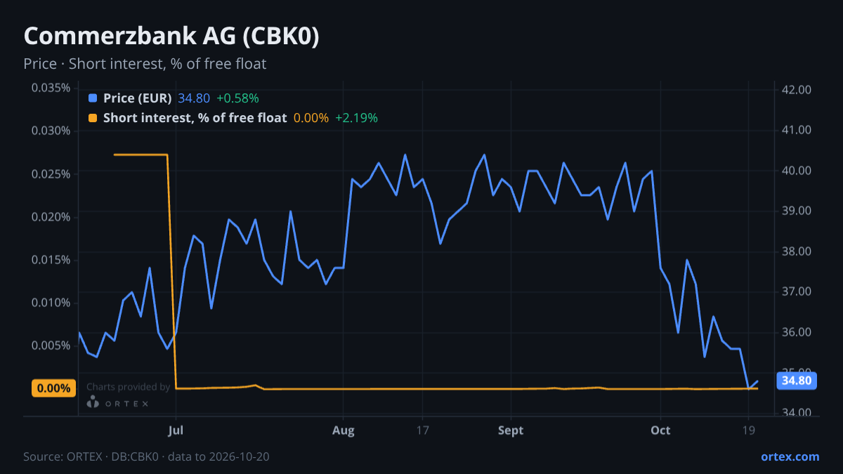 ORTEX chart of Commerzbank AG (CBK0) share price and short interest (% of free float), six months to October 20, 2026