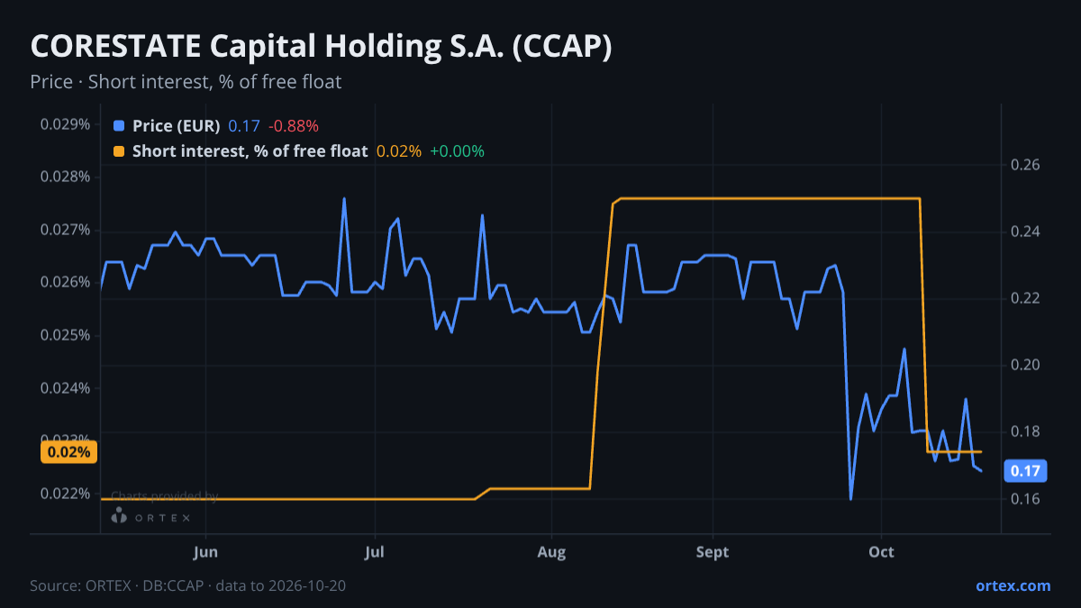 ORTEX chart of CORESTATE Capital Holding S.A. (CCAP) share price and short interest (% of free float), six months to October 20, 2026