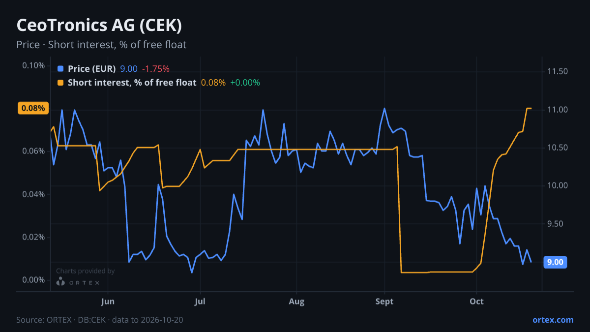 ORTEX chart of CeoTronics AG (CEK) share price and short interest (% of free float), six months to October 20, 2026