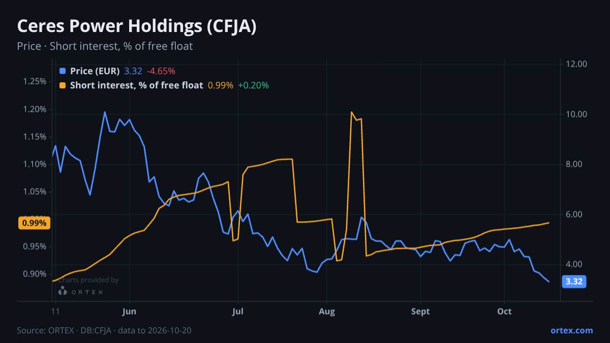 ORTEX chart of Ceres Power Holdings plc (CFJA) share price and short interest (% of free float), six months to October 20, 2026