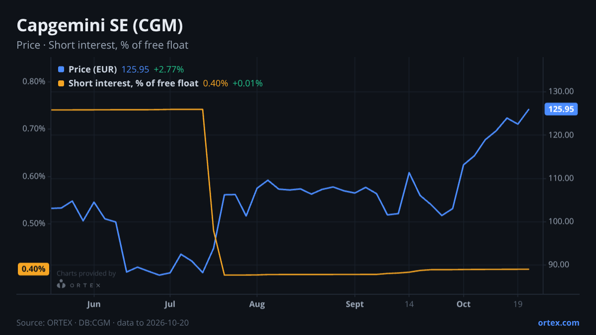 ORTEX chart of Capgemini SE (CGM) share price and short interest (% of free float), six months to October 20, 2026