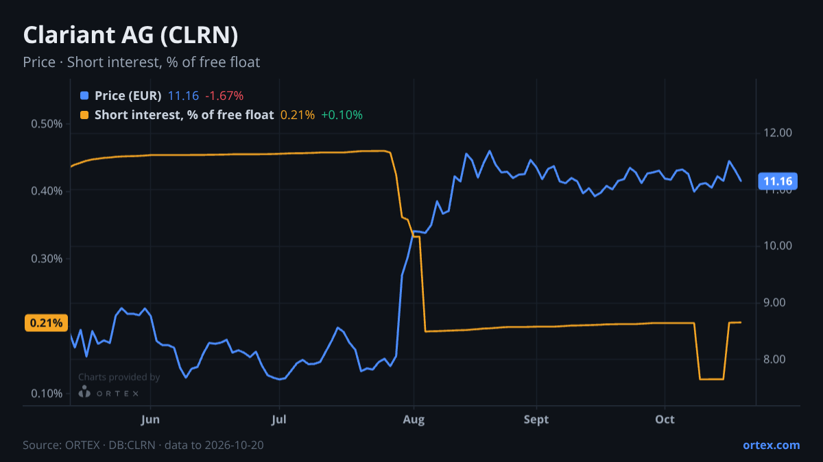 ORTEX chart of Clariant AG (CLRN) share price and short interest (% of free float), six months to October 20, 2026