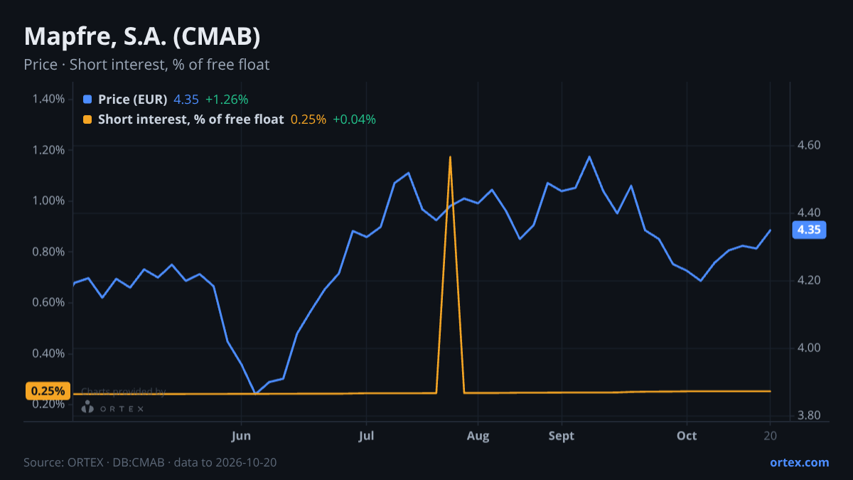 ORTEX chart of Mapfre, S.A. (CMAB) share price and short interest (% of free float), six months to October 20, 2026