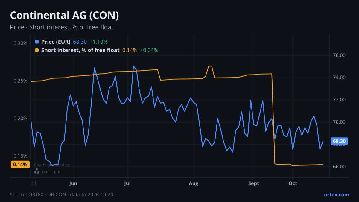 ORTEX chart of Continental Aktiengesellschaft (CON) share price and short interest (% of free float), six months to October 20, 2026
