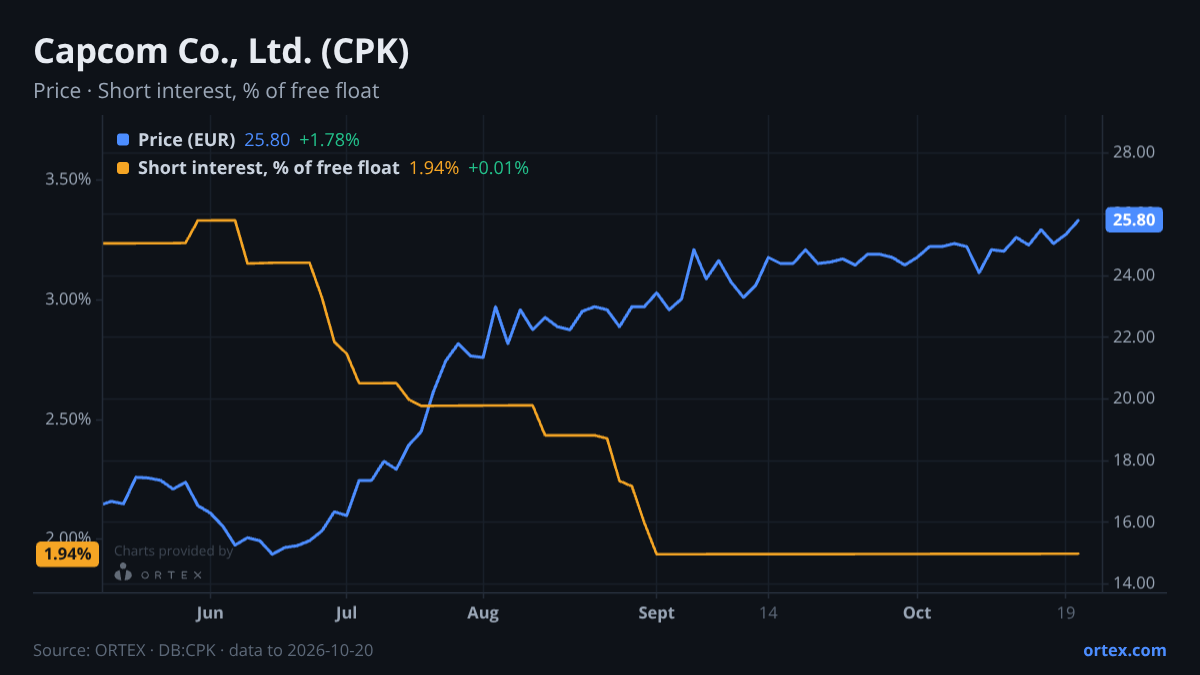 ORTEX chart of Capcom Co., Ltd. (CPK) share price and short interest (% of free float), six months to October 20, 2026