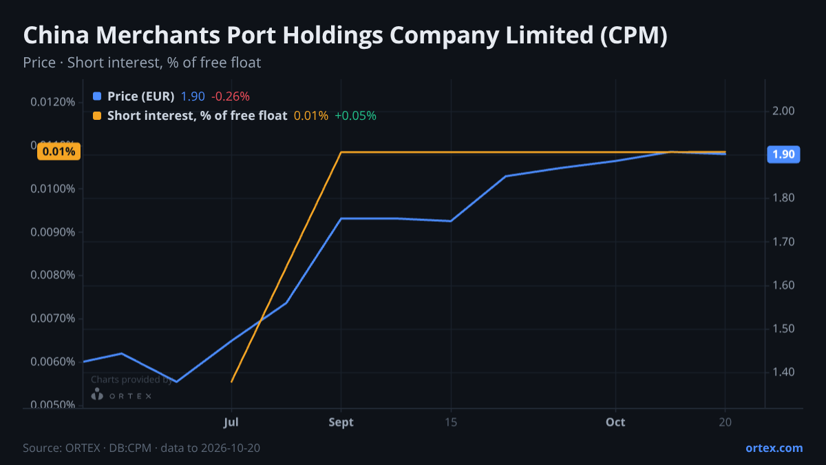 ORTEX chart of China Merchants Port Holdings Company Limited (CPM) share price and short interest (% of free float), six months to October 20, 2026
