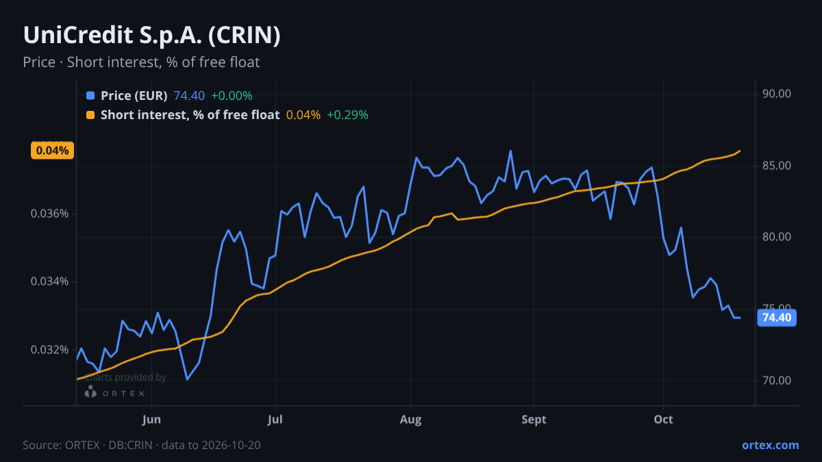 ORTEX chart of UniCredit S.p.A. (CRIN) share price and short interest (% of free float), six months to October 20, 2026