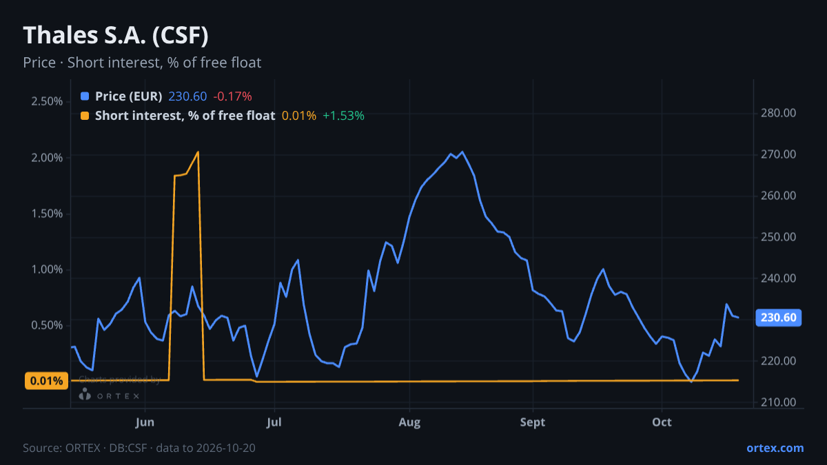 ORTEX chart of Thales S.A. (CSF) share price and short interest (% of free float), six months to October 20, 2026