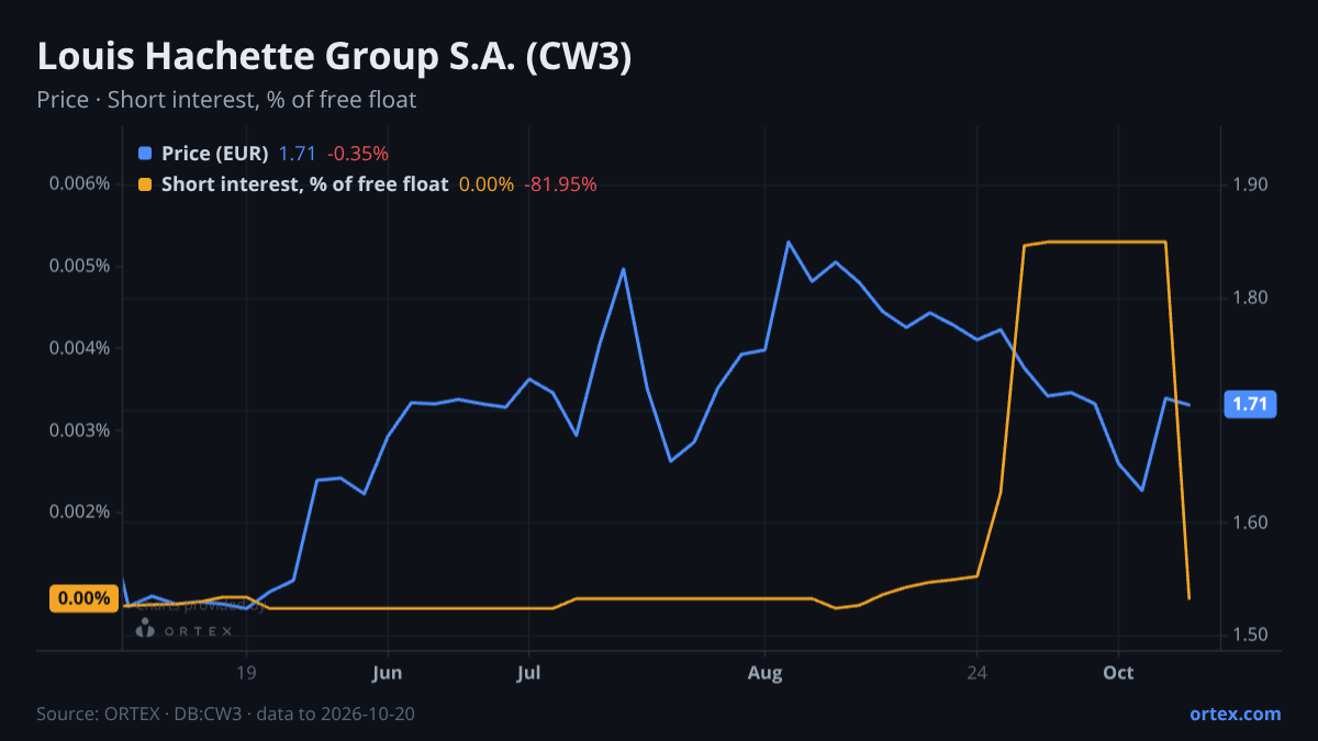 ORTEX chart of Louis Hachette Group S.A. (CW3) share price and short interest (% of free float), six months to October 20, 2026