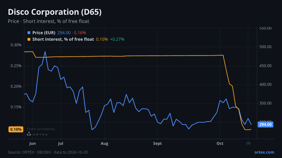 ORTEX chart of Disco Corporation (D65) share price and short interest (% of free float), six months to October 20, 2026