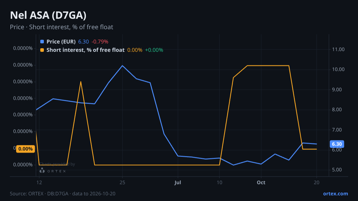 ORTEX chart of Nel ASA (D7GA) share price and short interest (% of free float), six months to October 20, 2026