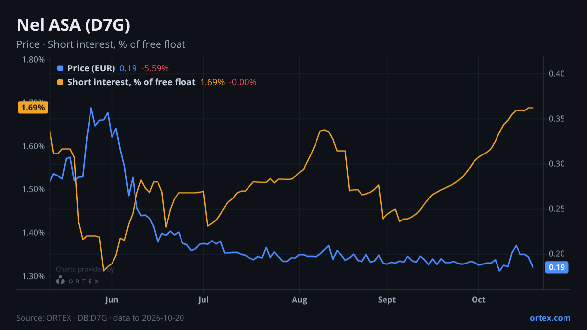 ORTEX chart of Nel ASA (D7G) share price and short interest (% of free float), six months to October 20, 2026