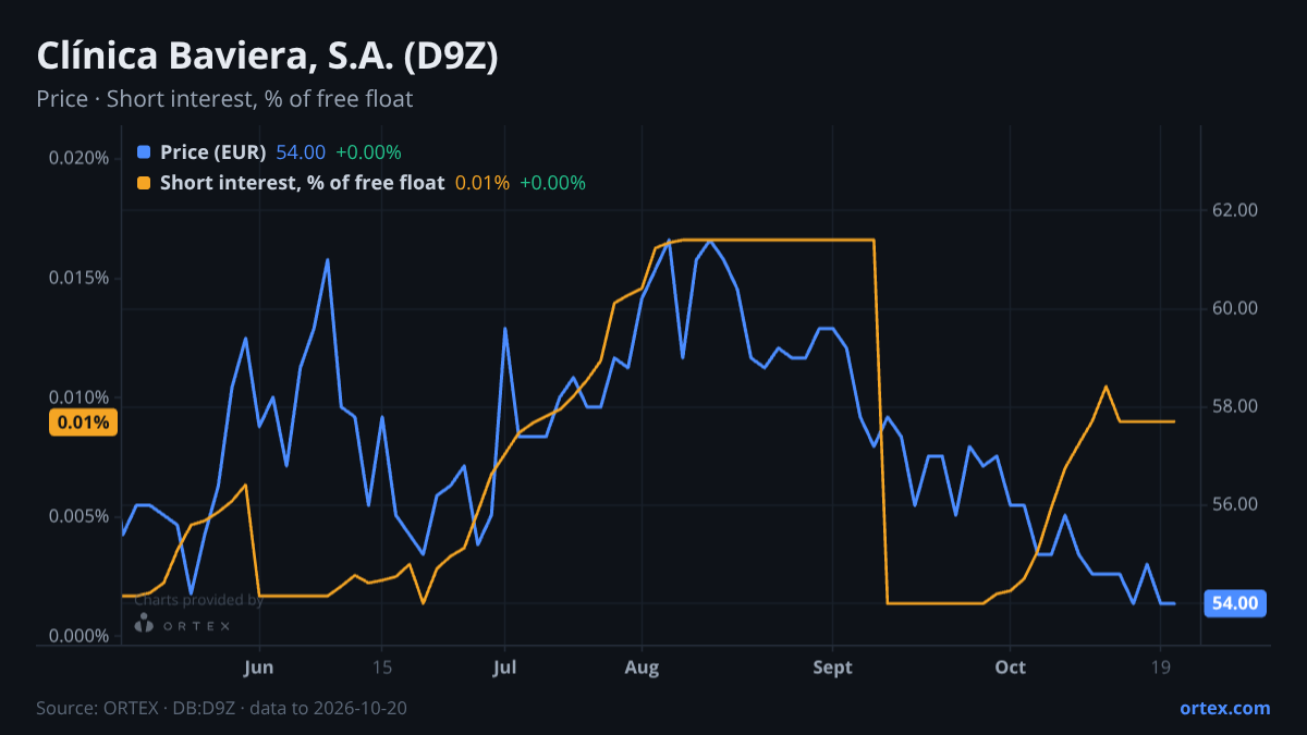 ORTEX chart of Clínica Baviera, S.A. (D9Z) share price and short interest (% of free float), six months to October 20, 2026