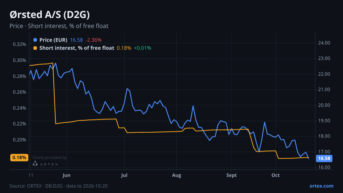 ORTEX chart of Ørsted A/S (D2G) share price and short interest (% of free float), six months to October 20, 2026