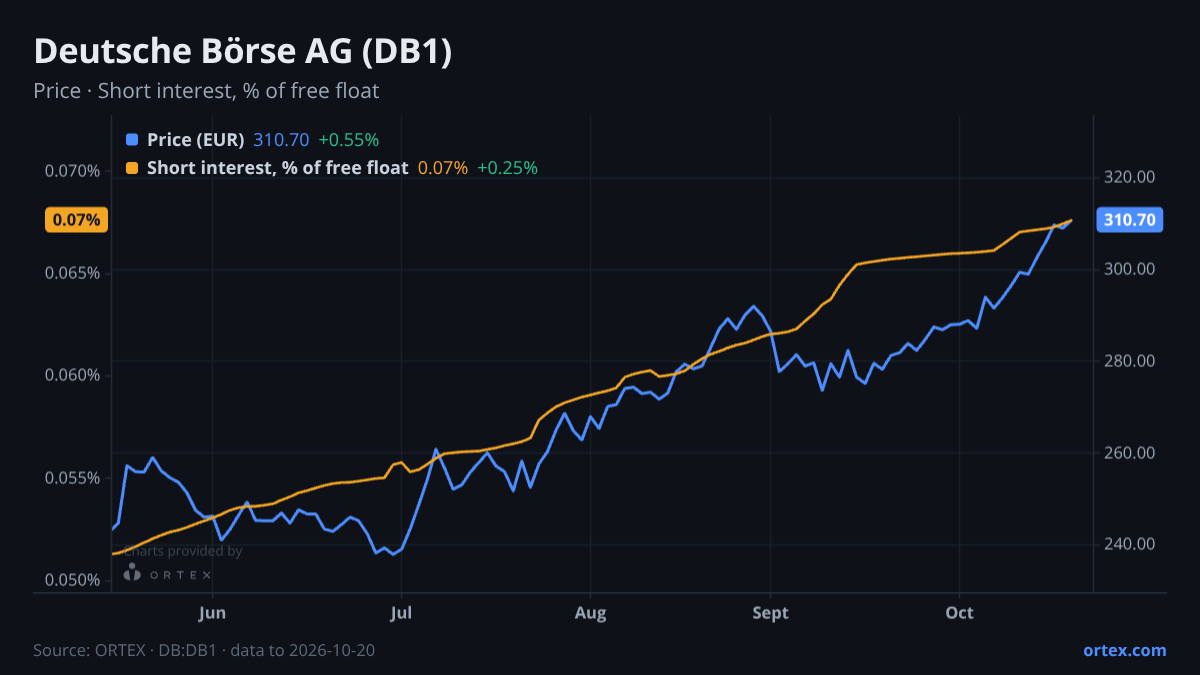 ORTEX chart of Deutsche Börse AG (DB1) share price and short interest (% of free float), six months to October 20, 2026