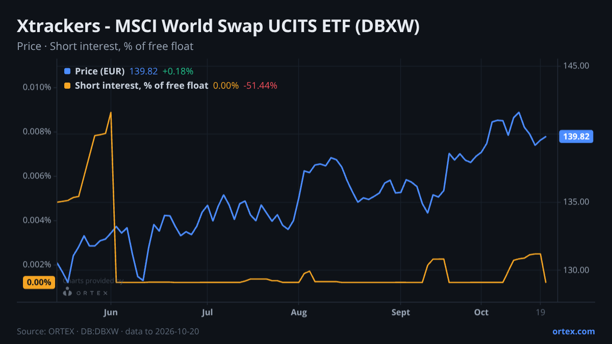 ORTEX chart of Xtrackers - MSCI World Swap UCITS ETF (DBXW) share price and short interest (% of free float), six months to October 20, 2026