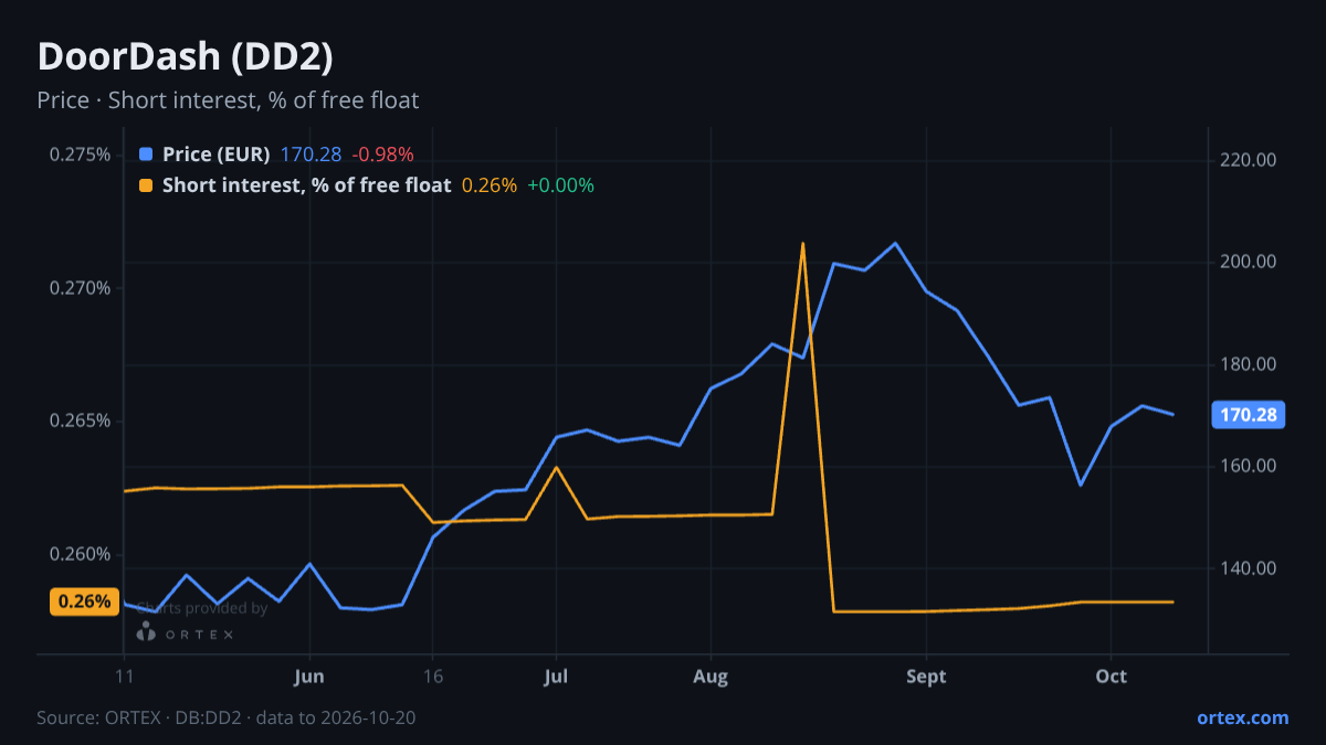 ORTEX chart of DoorDash, Inc. (DD2) share price and short interest (% of free float), six months to October 20, 2026