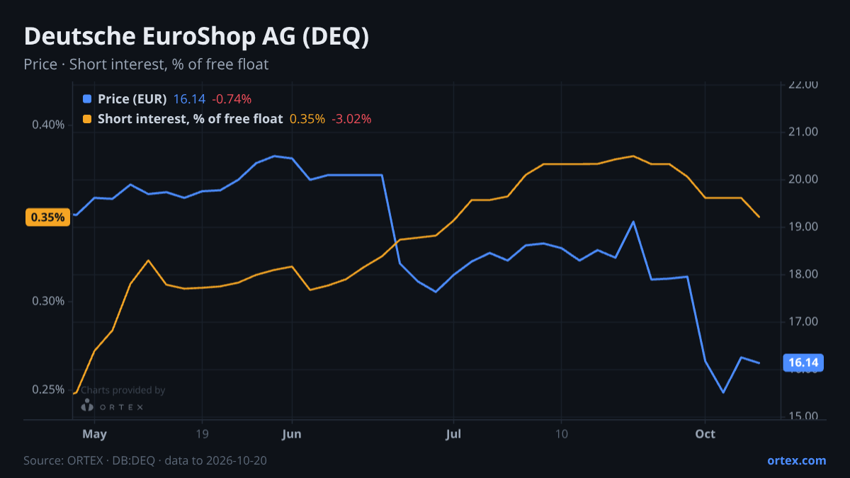 ORTEX chart of Deutsche EuroShop AG (DEQ) share price and short interest (% of free float), six months to October 20, 2026