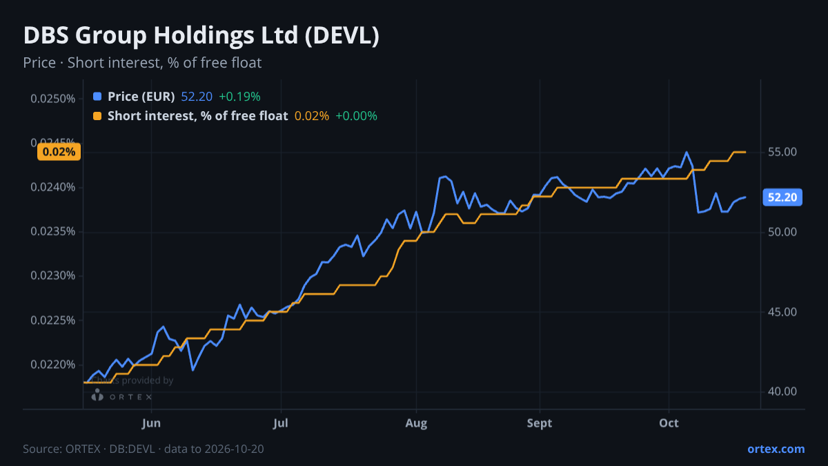 ORTEX chart of DBS Group Holdings Ltd (DEVL) share price and short interest (% of free float), six months to October 20, 2026