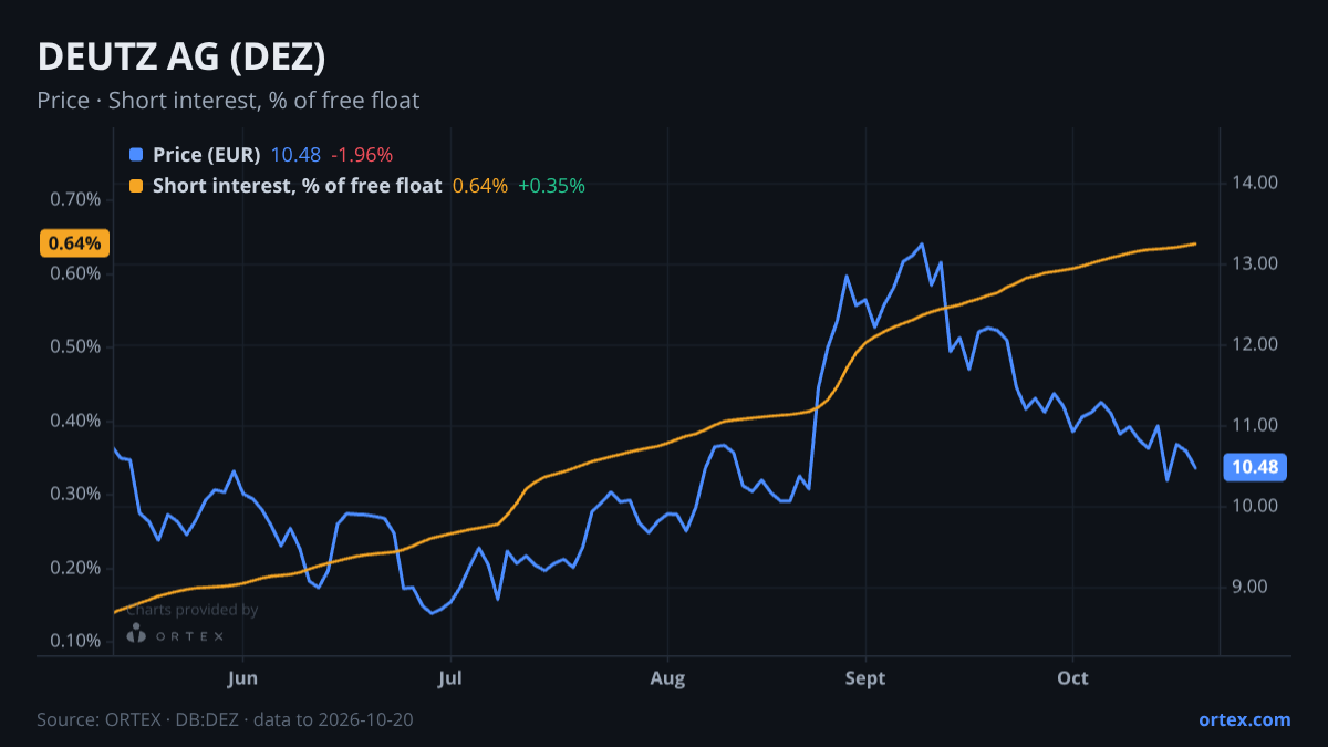 ORTEX chart of DEUTZ Aktiengesellschaft (DEZ) share price and short interest (% of free float), six months to October 20, 2026
