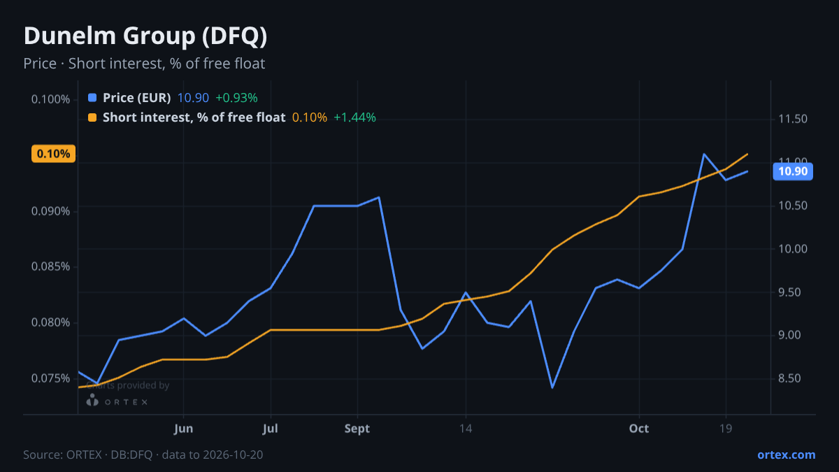 ORTEX chart of Dunelm Group plc (DFQ) share price and short interest (% of free float), six months to October 20, 2026